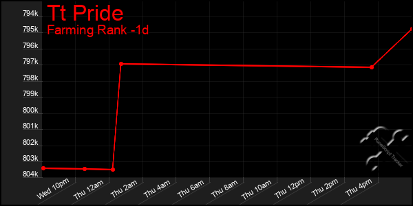 Last 24 Hours Graph of Tt Pride