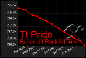 Total Graph of Tt Pride