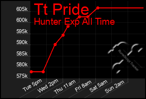 Total Graph of Tt Pride