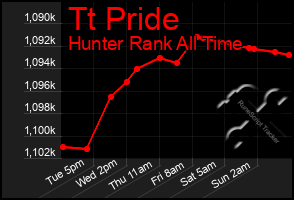Total Graph of Tt Pride
