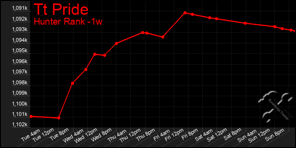 Last 7 Days Graph of Tt Pride