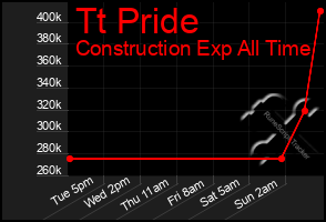 Total Graph of Tt Pride