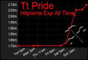 Total Graph of Tt Pride