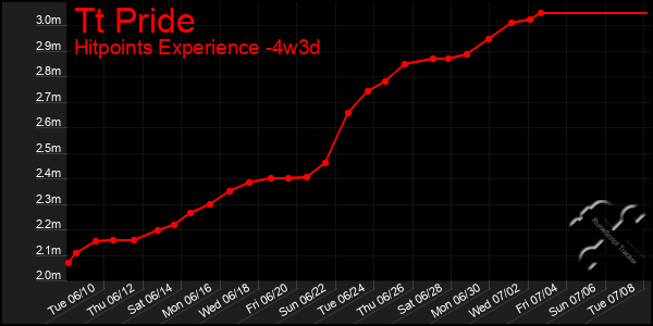 Last 31 Days Graph of Tt Pride