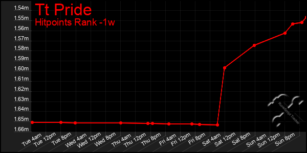 Last 7 Days Graph of Tt Pride