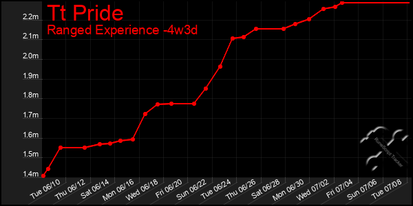 Last 31 Days Graph of Tt Pride