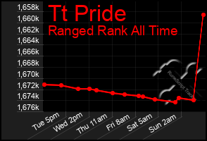 Total Graph of Tt Pride
