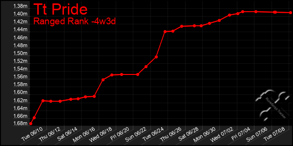 Last 31 Days Graph of Tt Pride