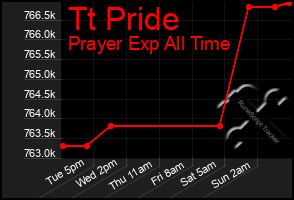 Total Graph of Tt Pride