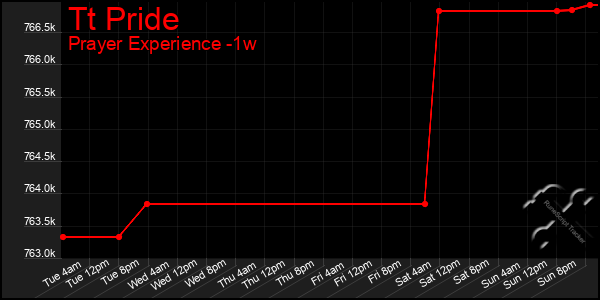 Last 7 Days Graph of Tt Pride