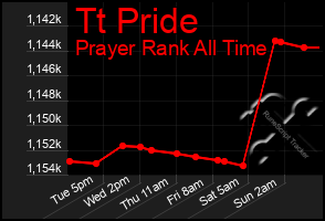 Total Graph of Tt Pride