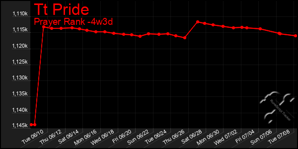 Last 31 Days Graph of Tt Pride
