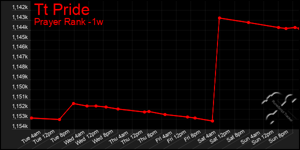 Last 7 Days Graph of Tt Pride