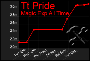 Total Graph of Tt Pride