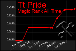 Total Graph of Tt Pride