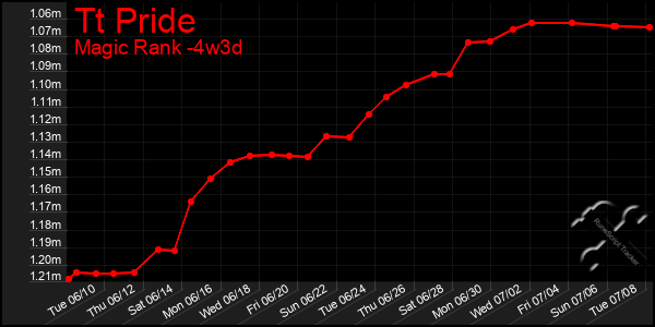Last 31 Days Graph of Tt Pride