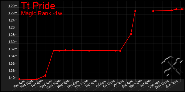 Last 7 Days Graph of Tt Pride