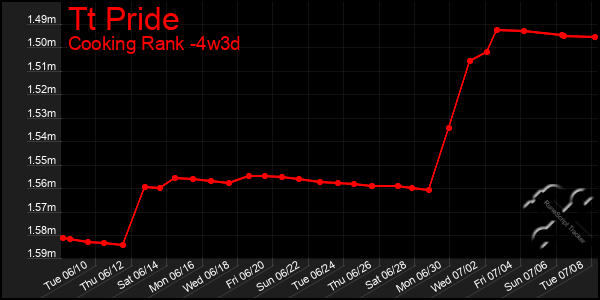 Last 31 Days Graph of Tt Pride