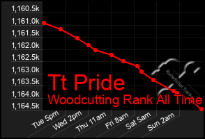 Total Graph of Tt Pride