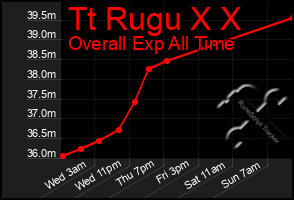 Total Graph of Tt Rugu X X