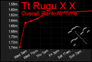 Total Graph of Tt Rugu X X