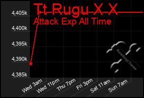 Total Graph of Tt Rugu X X