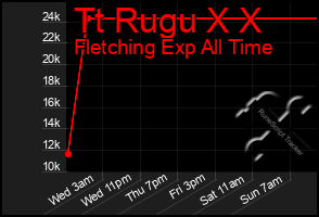 Total Graph of Tt Rugu X X