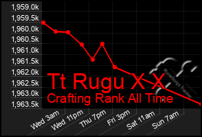 Total Graph of Tt Rugu X X