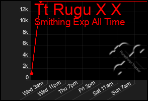 Total Graph of Tt Rugu X X