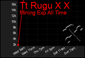 Total Graph of Tt Rugu X X