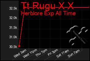 Total Graph of Tt Rugu X X