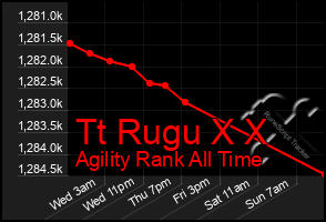 Total Graph of Tt Rugu X X