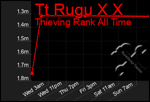 Total Graph of Tt Rugu X X