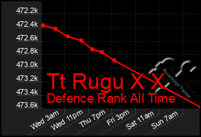 Total Graph of Tt Rugu X X