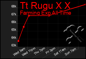 Total Graph of Tt Rugu X X