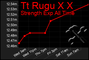 Total Graph of Tt Rugu X X