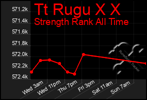 Total Graph of Tt Rugu X X