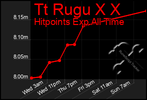 Total Graph of Tt Rugu X X