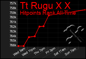 Total Graph of Tt Rugu X X