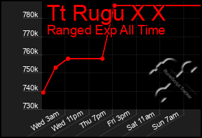 Total Graph of Tt Rugu X X