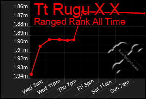 Total Graph of Tt Rugu X X