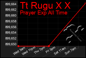 Total Graph of Tt Rugu X X