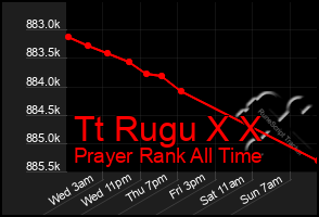 Total Graph of Tt Rugu X X