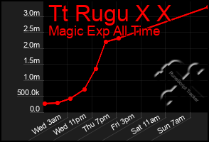 Total Graph of Tt Rugu X X