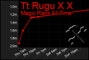 Total Graph of Tt Rugu X X