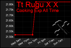 Total Graph of Tt Rugu X X