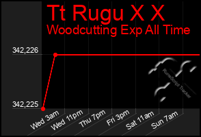 Total Graph of Tt Rugu X X