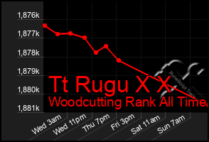 Total Graph of Tt Rugu X X