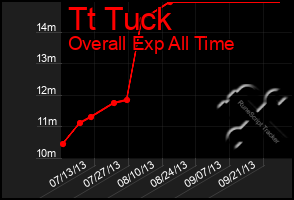 Total Graph of Tt Tuck