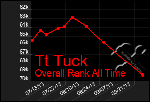 Total Graph of Tt Tuck